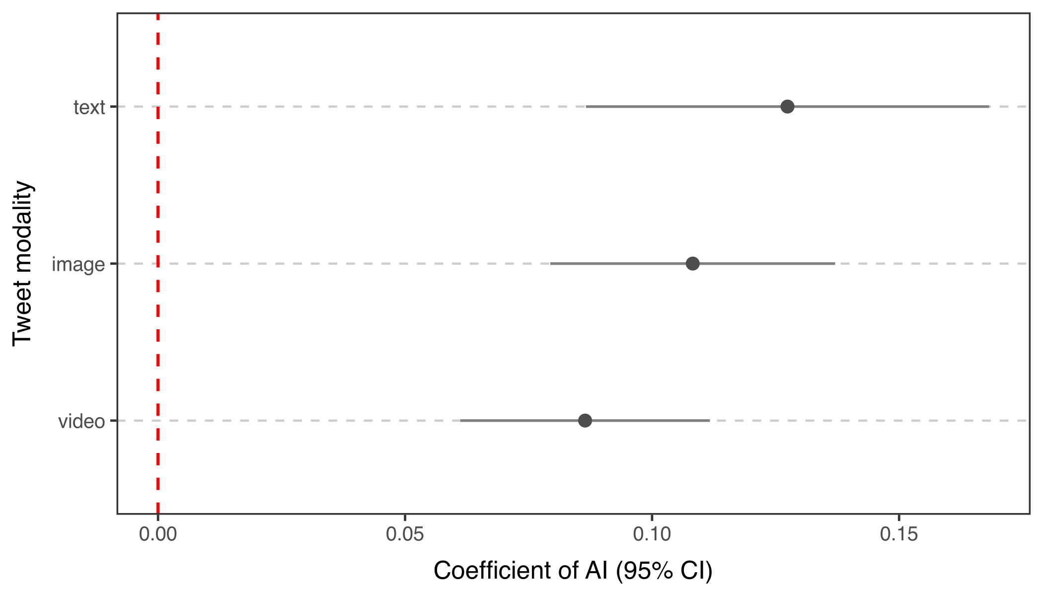 Heterogeneous treatment effects by tweet modality