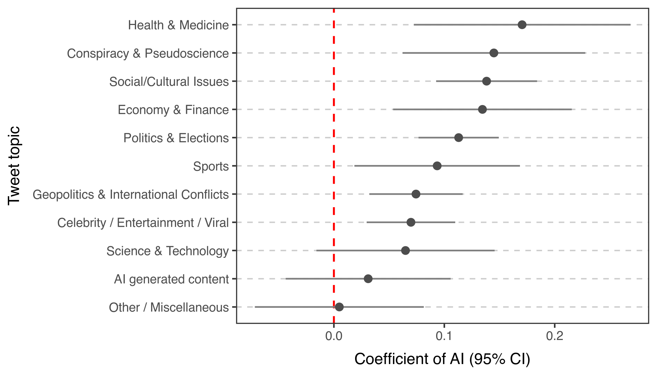 Heterogeneous treatment effects by tweet topic