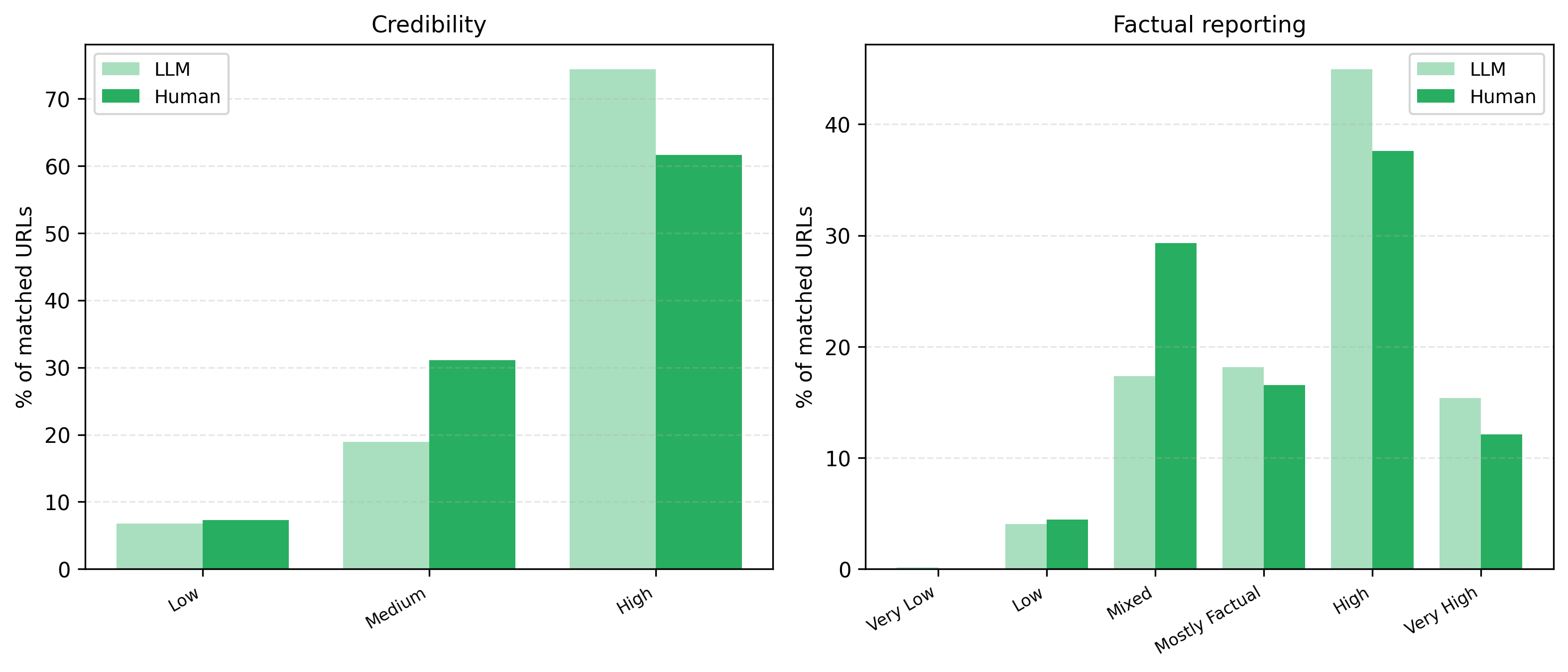 Distribution of Media Bias/Fact Check credibility and factual-reporting ratings for sources cited by LLM and human notes