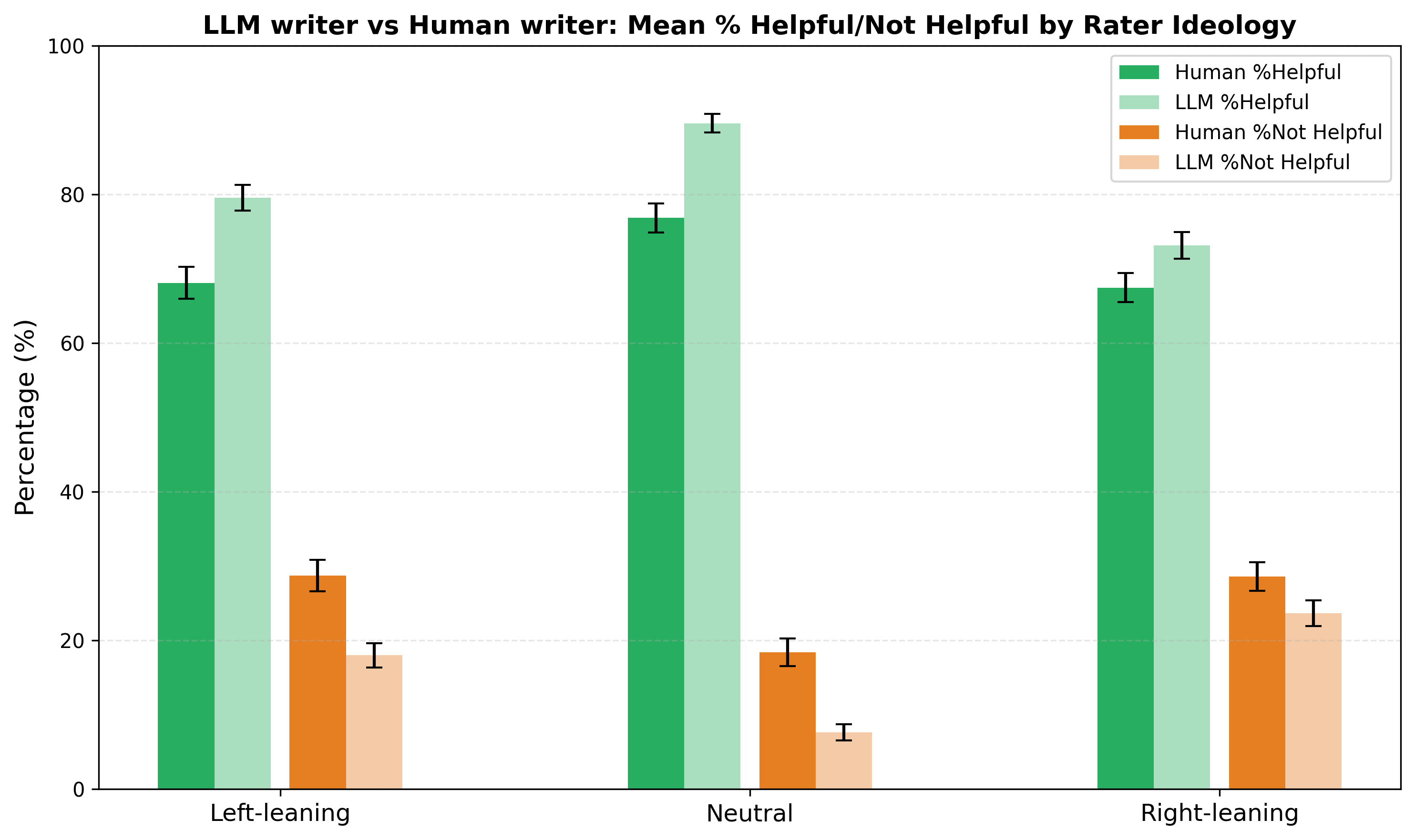 LLM vs Human writer: Mean % Helpful/Not Helpful by Rater Ideology