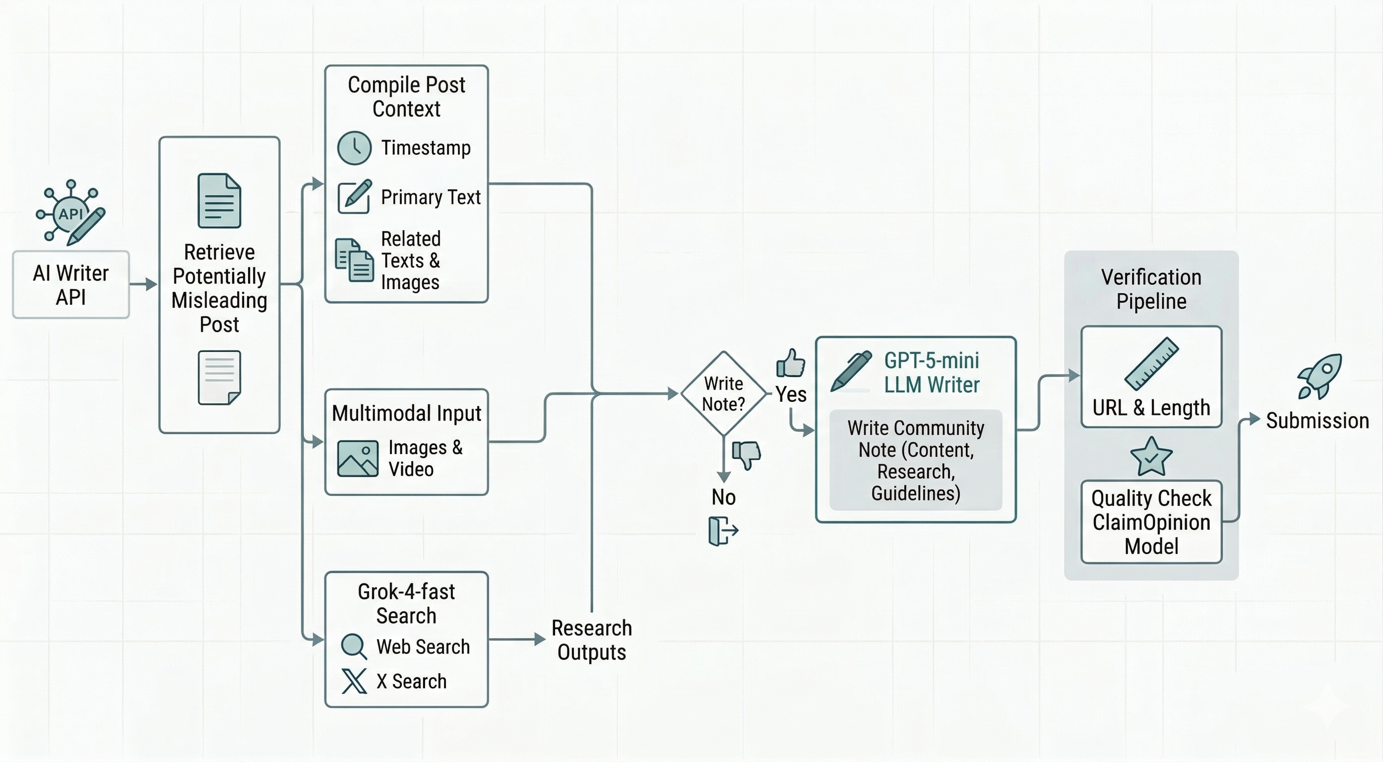 AI writer pipeline workflow diagram